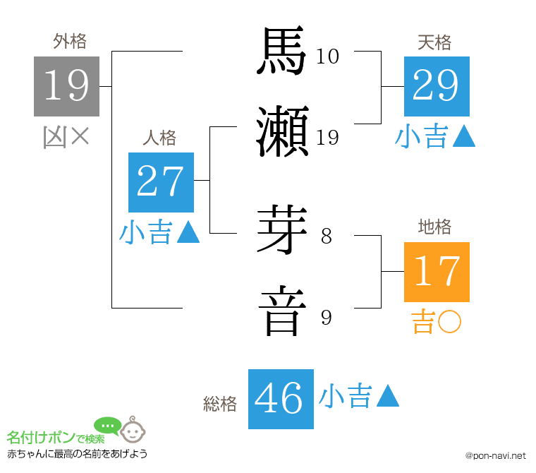 馬瀬 芽音さんの姓名判断結果