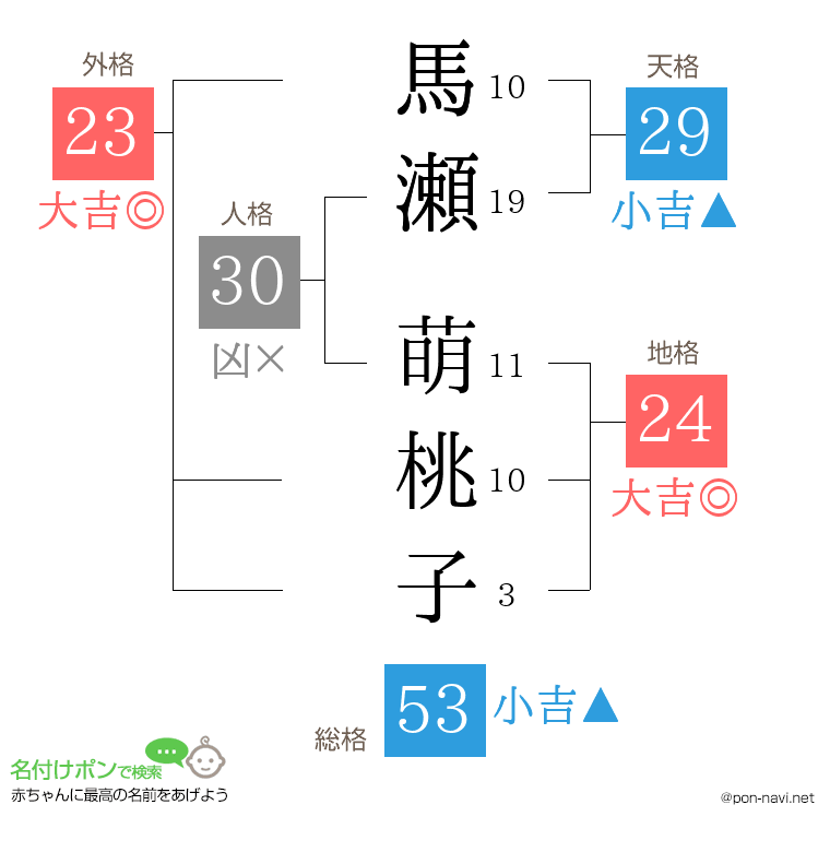 馬瀬 萌桃子さんの姓名判断結果