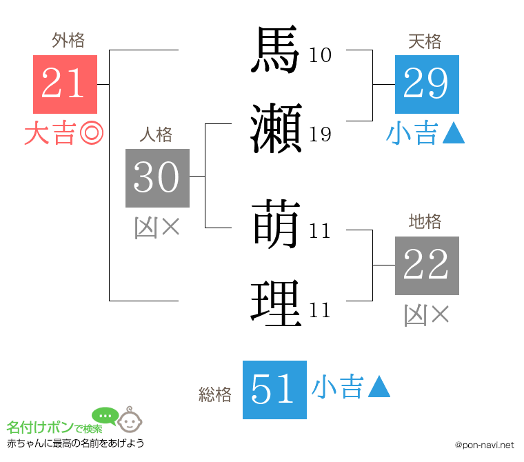 馬瀬 萌理さんの姓名判断結果