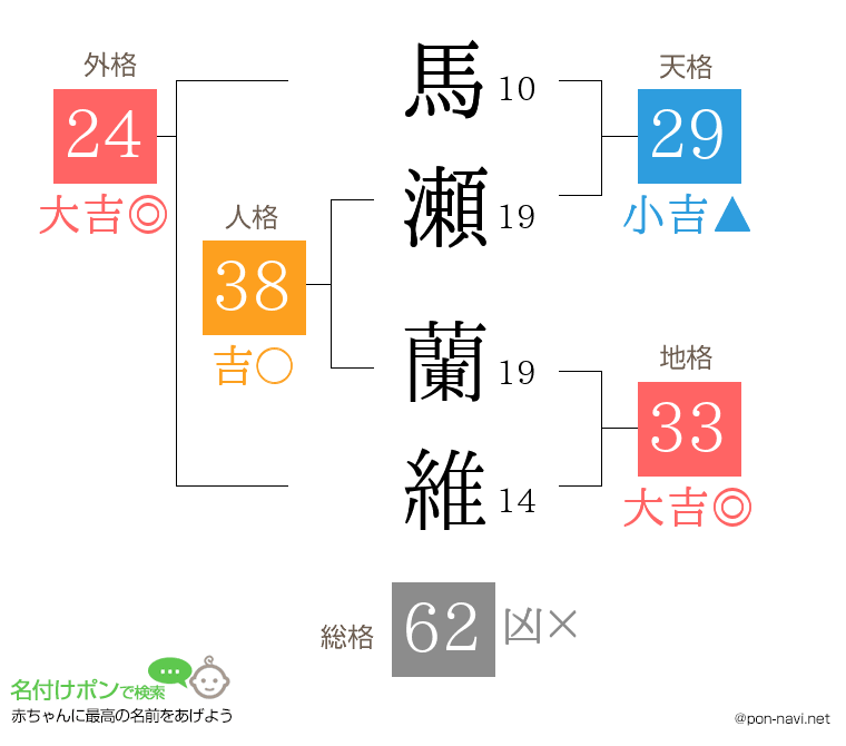 馬瀬 蘭維さんの姓名判断結果
