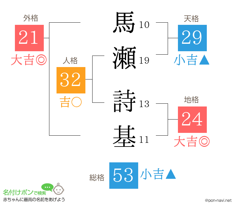 馬瀬 詩基さんの姓名判断結果