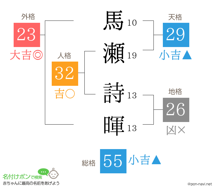 馬瀬 詩暉さんの姓名判断結果