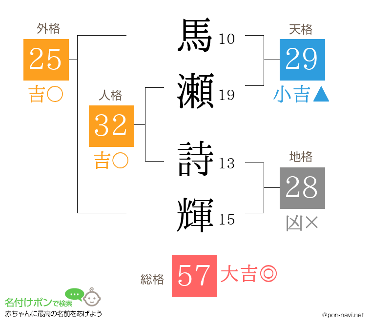 馬瀬 詩輝さんの姓名判断結果