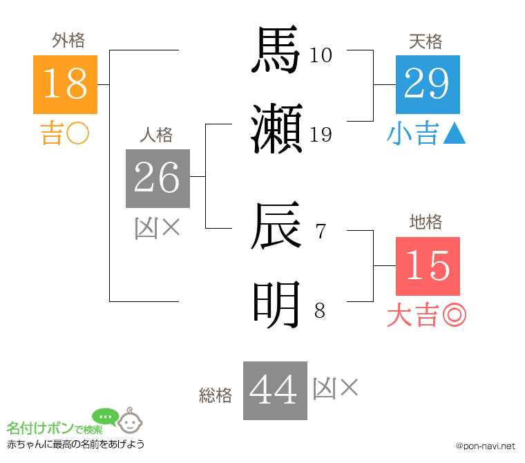 馬瀬 辰明さんの姓名判断結果