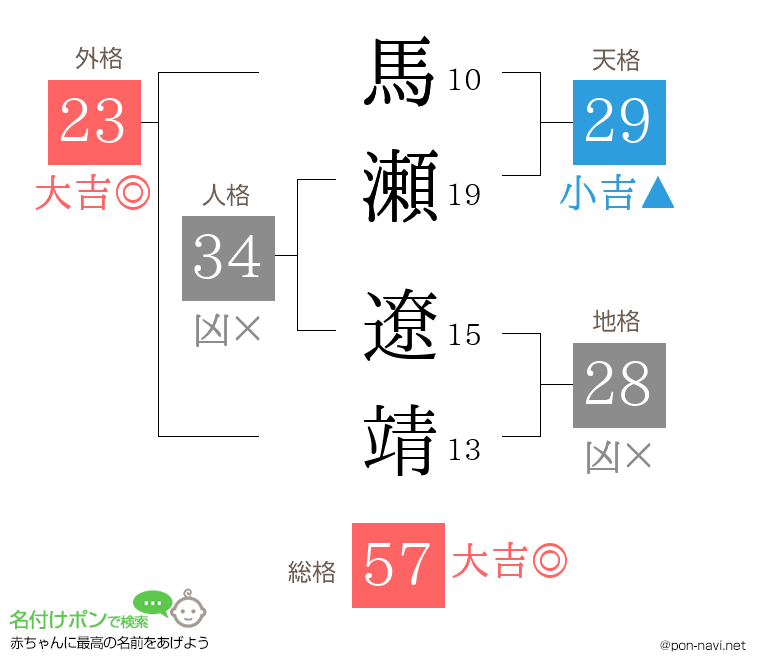 馬瀬 遼靖さんの姓名判断結果