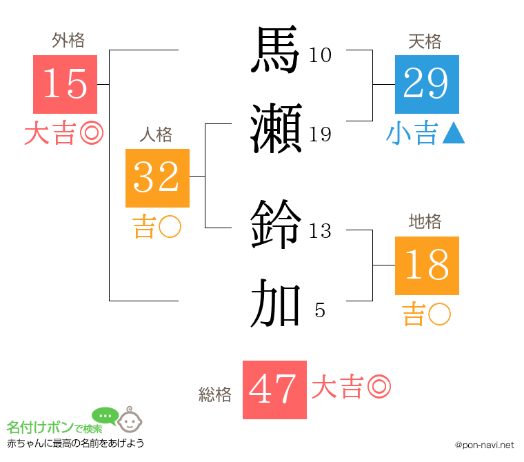 馬瀬 鈴加さんの姓名判断結果