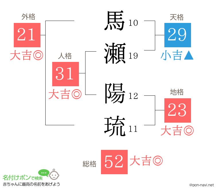 馬瀬 陽琉さんの姓名判断結果
