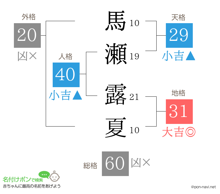 馬瀬 露夏さんの姓名判断結果