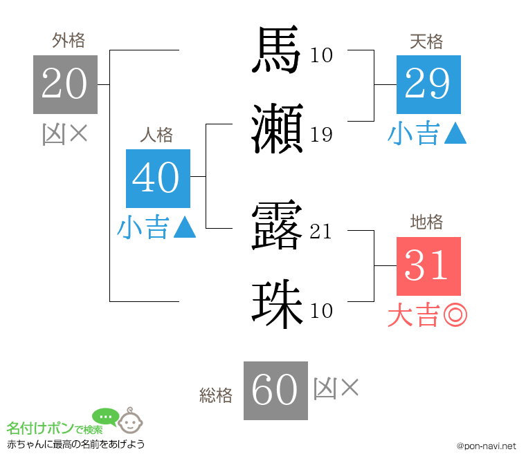 馬瀬 露珠さんの姓名判断結果