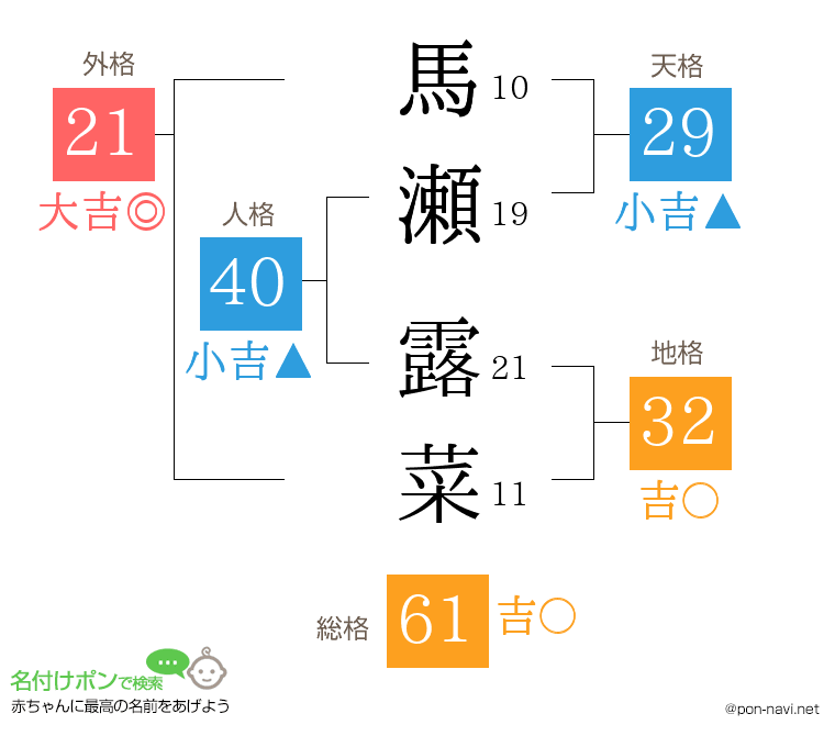 馬瀬 露菜さんの姓名判断結果