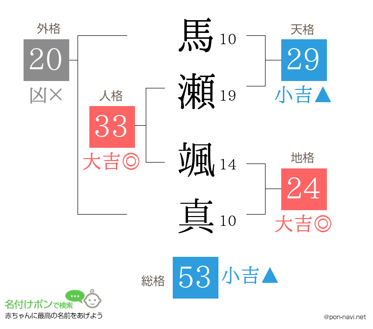 馬瀬 颯真さんの姓名判断結果