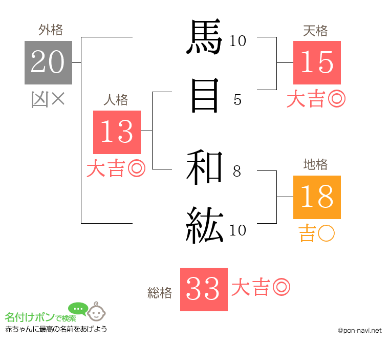 馬目 和紘さんの姓名判断結果