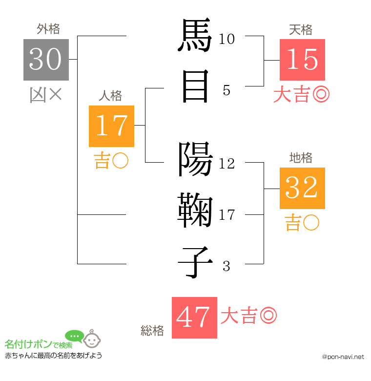 馬目 陽鞠子さんの姓名判断結果