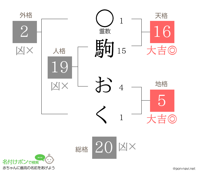 駒 おくさんの姓名判断結果