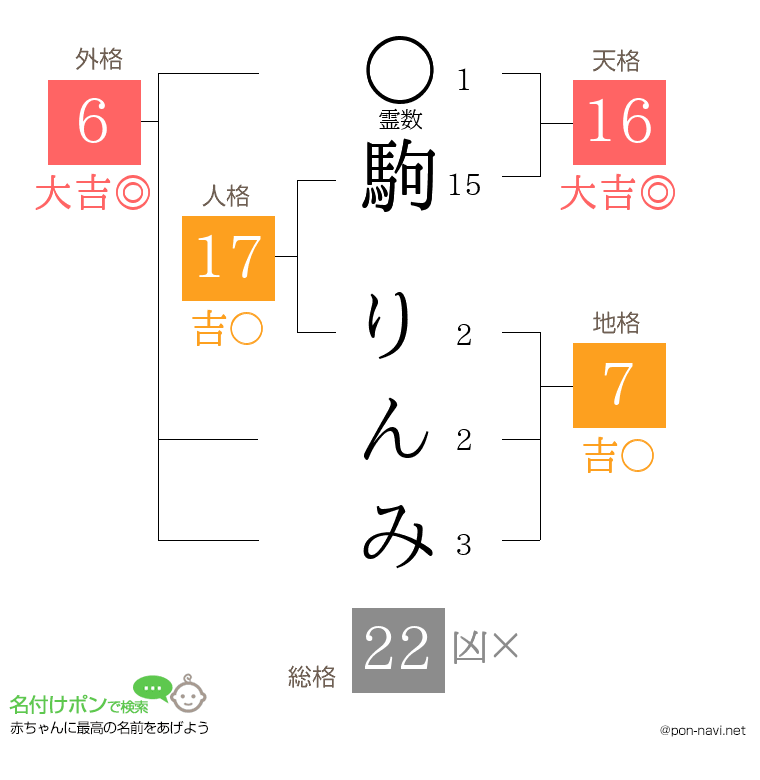 駒 りんみさんの姓名判断結果