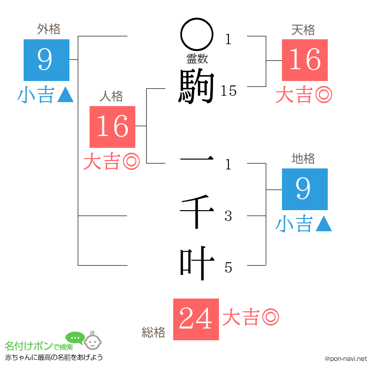駒 一千叶さんの姓名判断結果