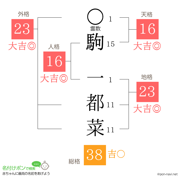 駒 一都菜さんの姓名判断結果