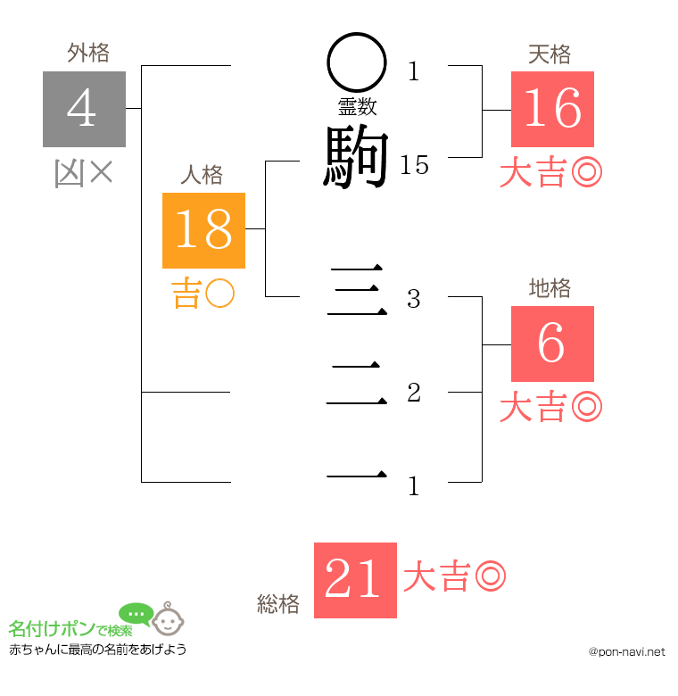 駒 三二一さんの姓名判断結果
