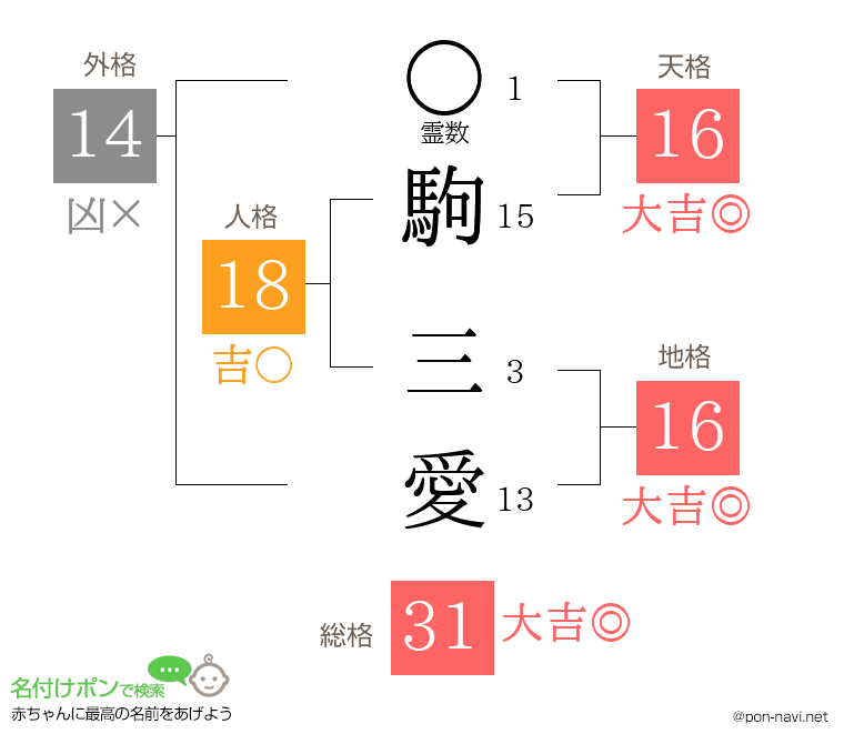 駒 三愛さんの姓名判断結果