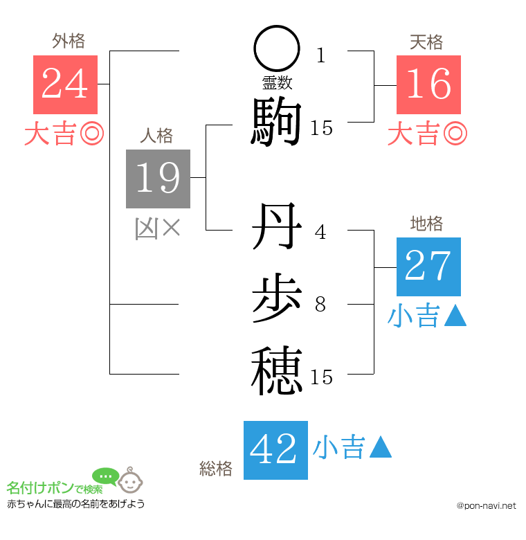 駒 丹歩穂さんの姓名判断結果