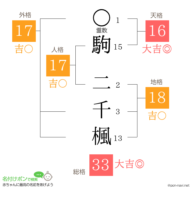 駒 二千楓さんの姓名判断結果