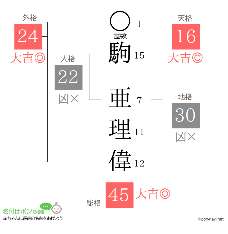 駒 亜理偉さんの姓名判断結果