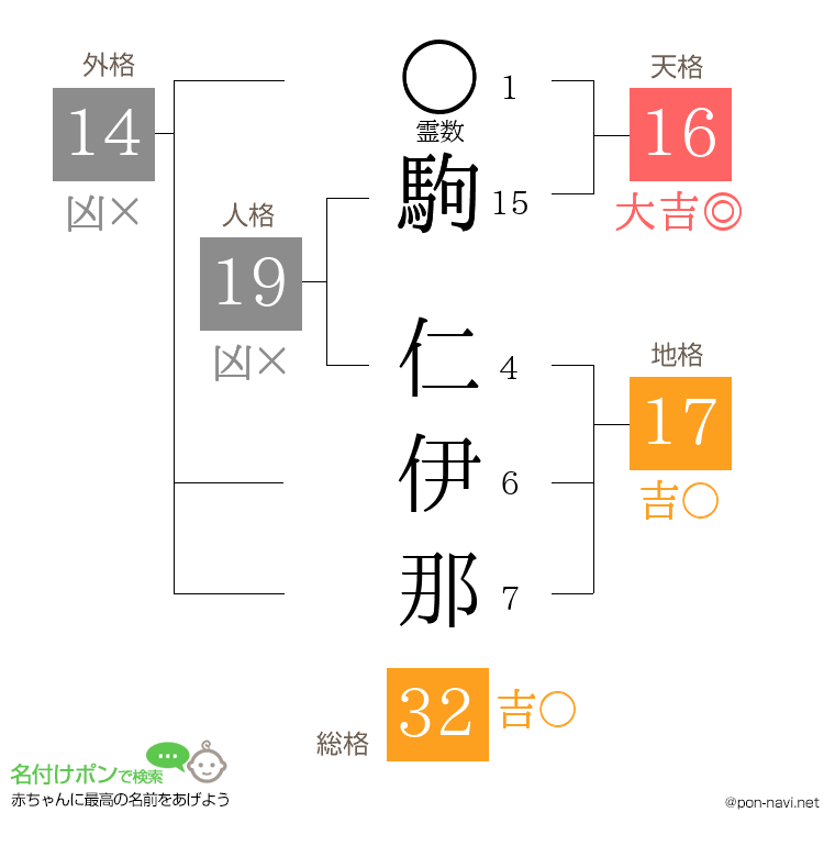 駒 仁伊那さんの姓名判断結果