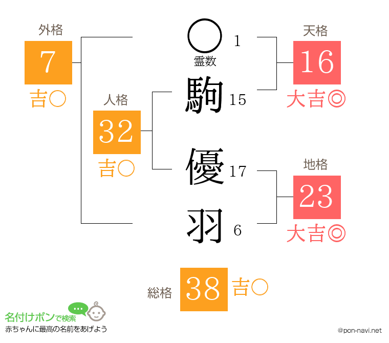 駒 優羽さんの姓名判断結果