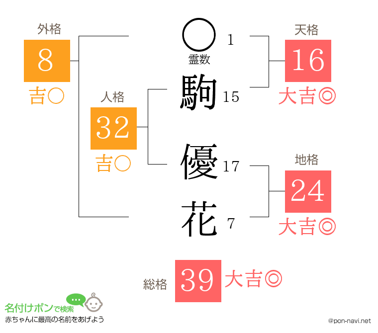 駒 優花さんの姓名判断結果
