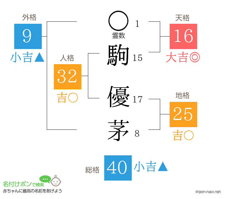 駒 優茅さんの姓名判断結果