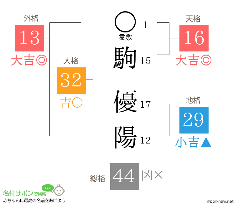 駒 優陽さんの姓名判断結果