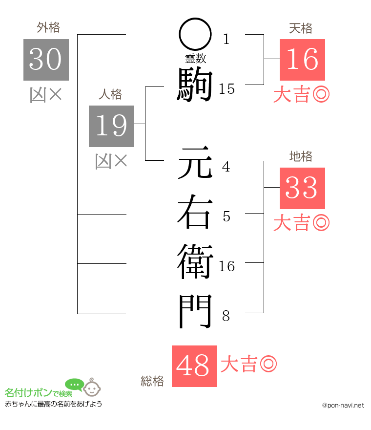 駒 元右衛門さんの姓名判断結果