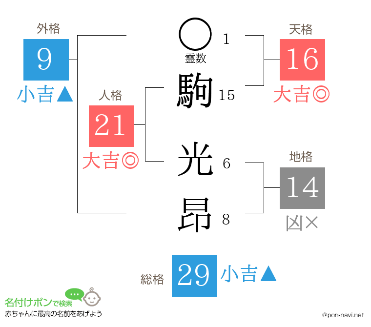駒 光昂さんの姓名判断結果