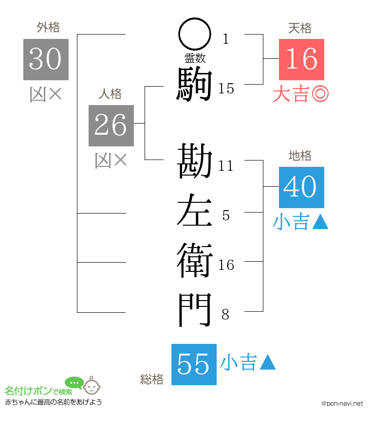 駒 勘左衛門さんの姓名判断結果