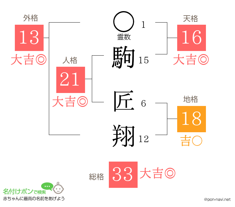 駒 匠翔さんの姓名判断結果