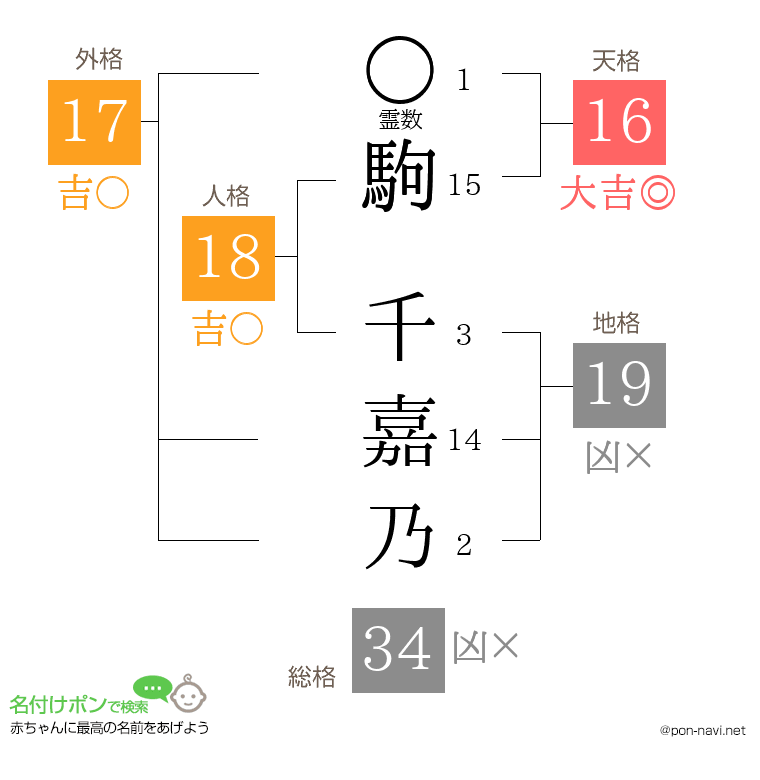 駒 千嘉乃さんの姓名判断結果