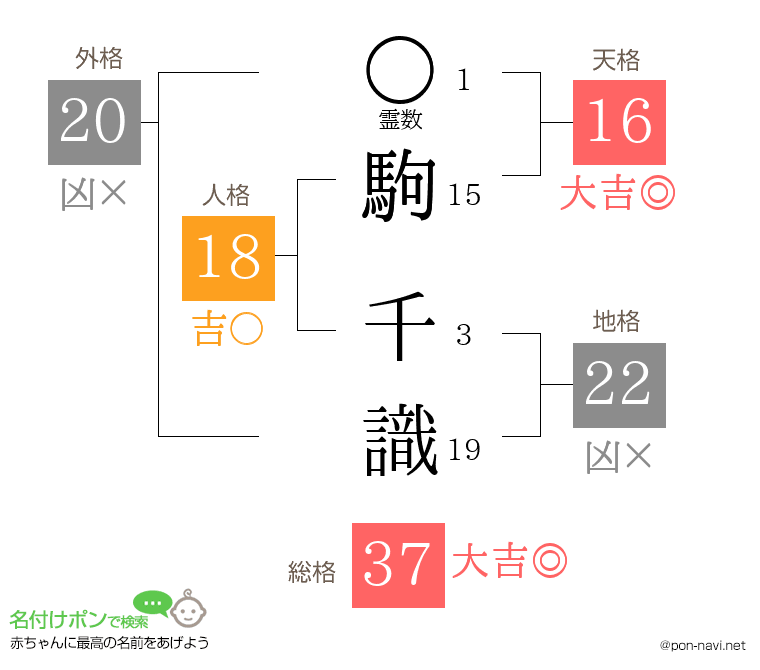 駒 千識さんの姓名判断結果