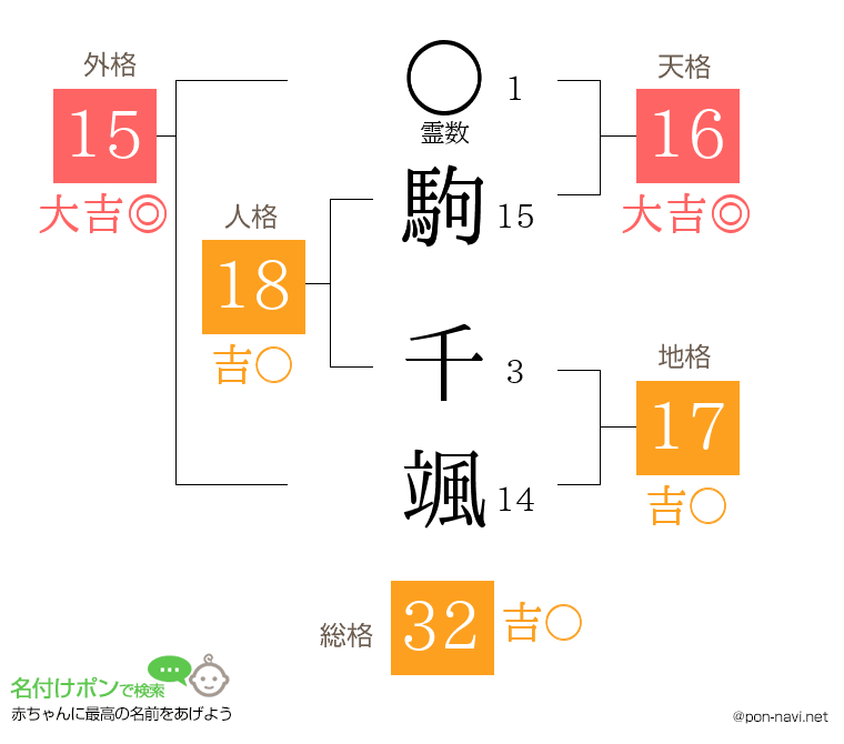 駒 千颯さんの姓名判断結果