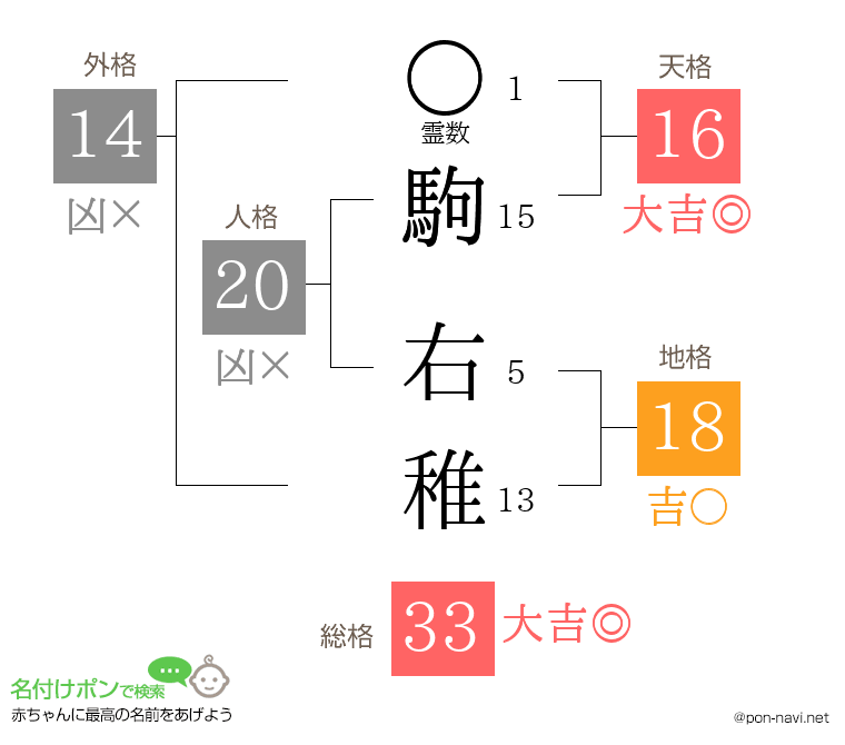 駒 右稚さんの姓名判断結果