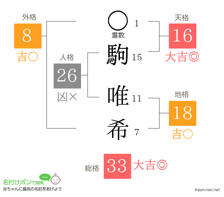 駒 唯希さんの姓名判断結果