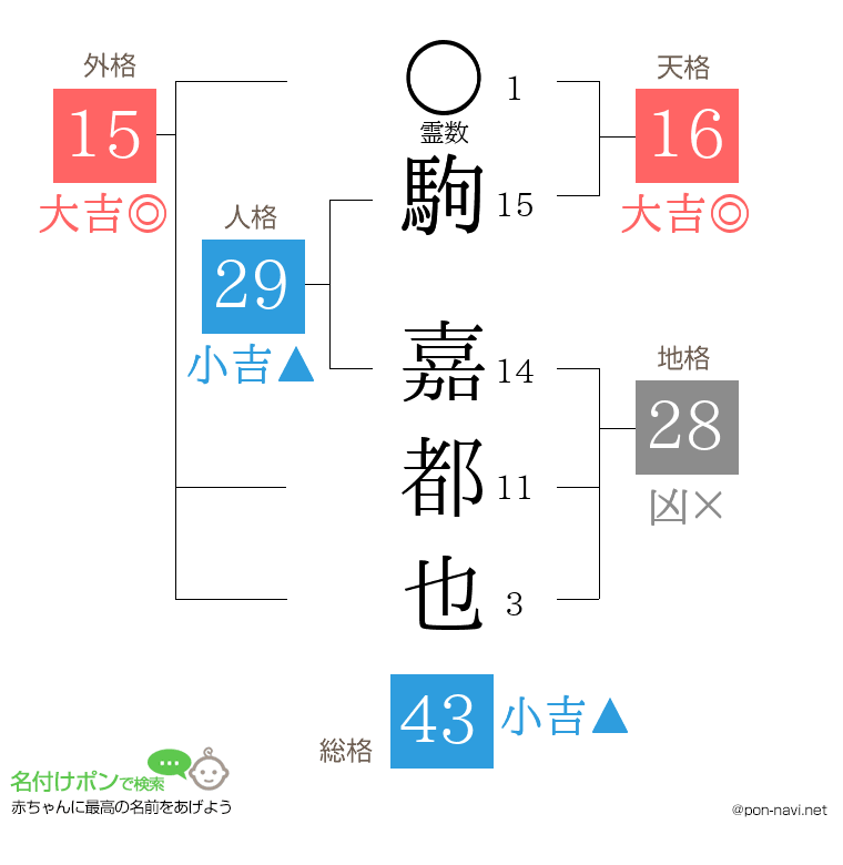 駒 嘉都也さんの姓名判断結果