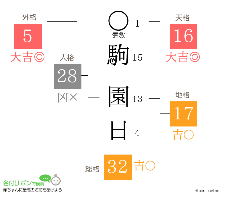 駒 園日さんの姓名判断結果