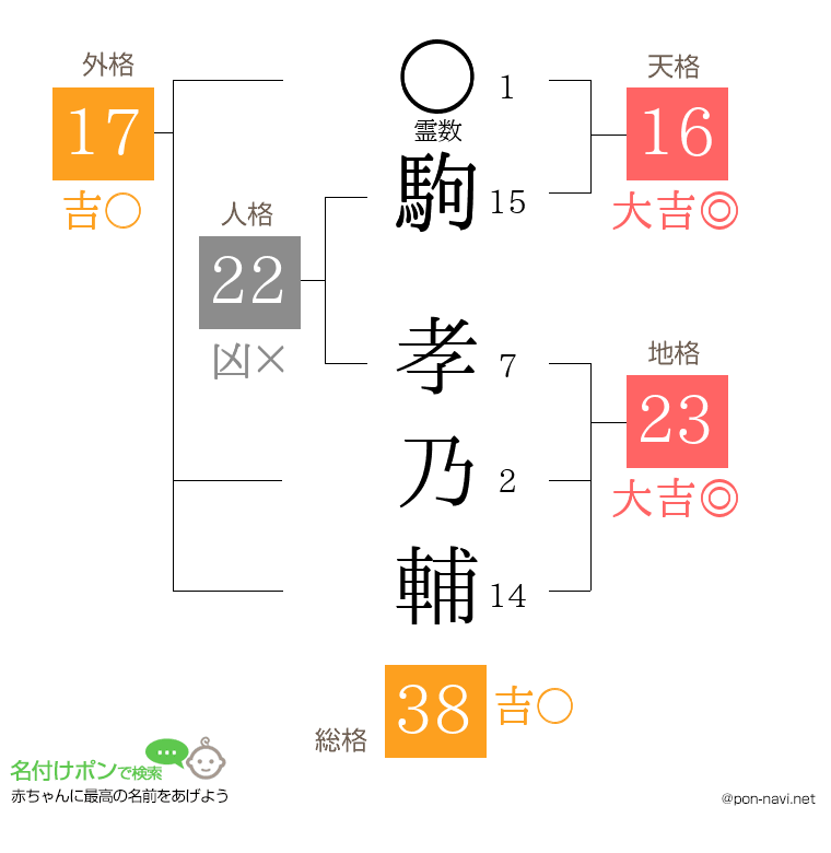 駒 孝乃輔さんの姓名判断結果