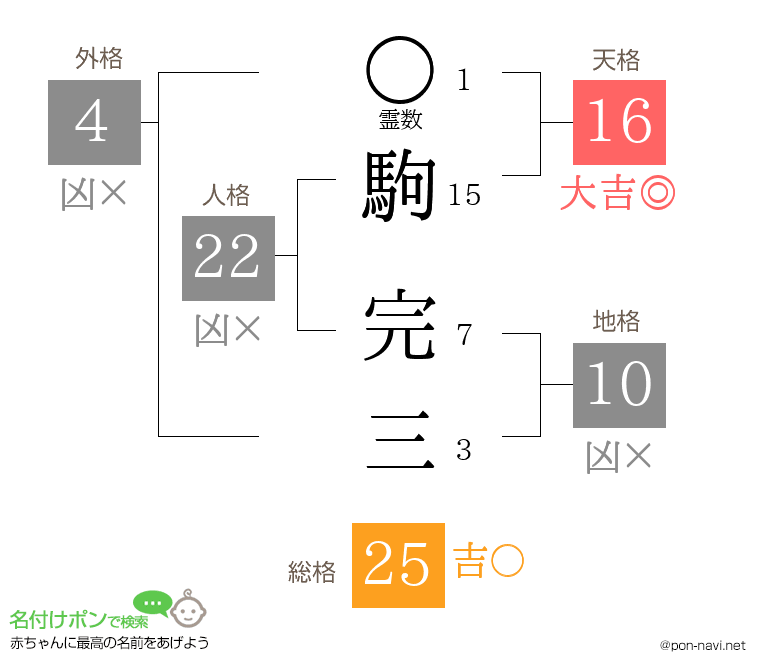 駒 完三さんの姓名判断結果