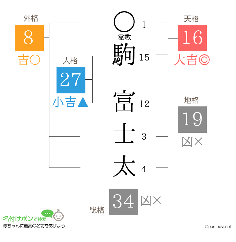 駒 富士太さんの姓名判断結果