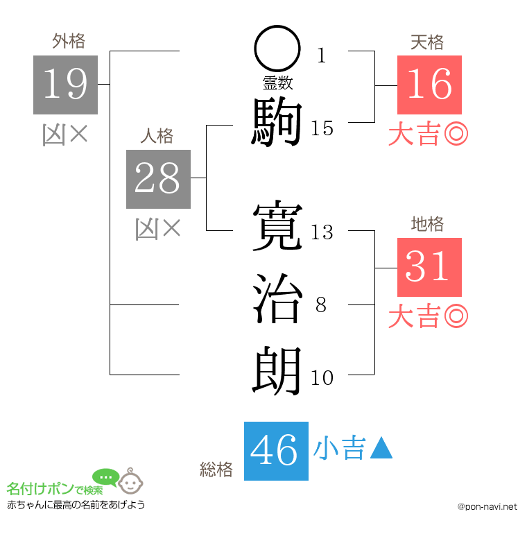 駒 寛治朗さんの姓名判断結果