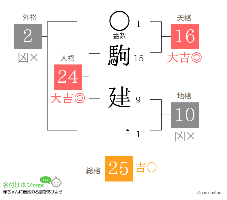 駒 建一さんの姓名判断結果