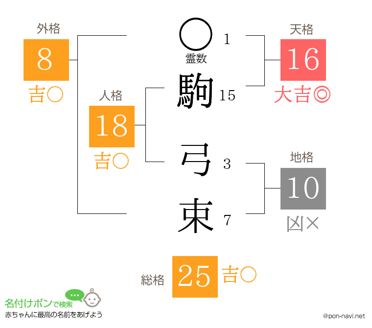 駒 弓束さんの姓名判断結果