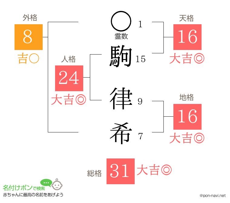 駒 律希さんの姓名判断結果