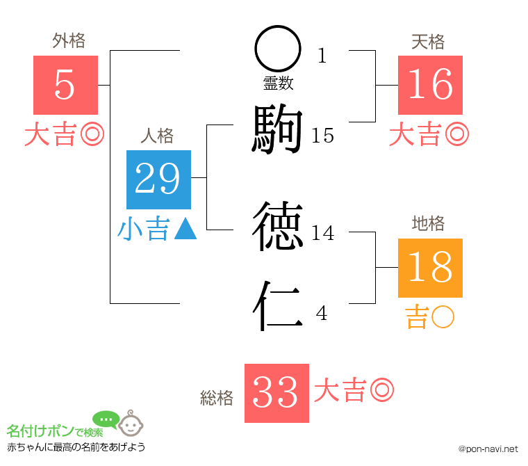 駒 徳仁さんの姓名判断結果